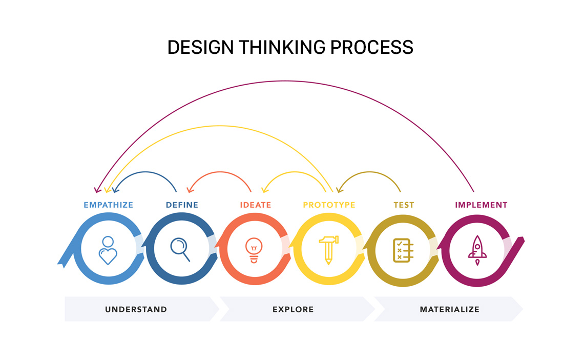 Design Thinking